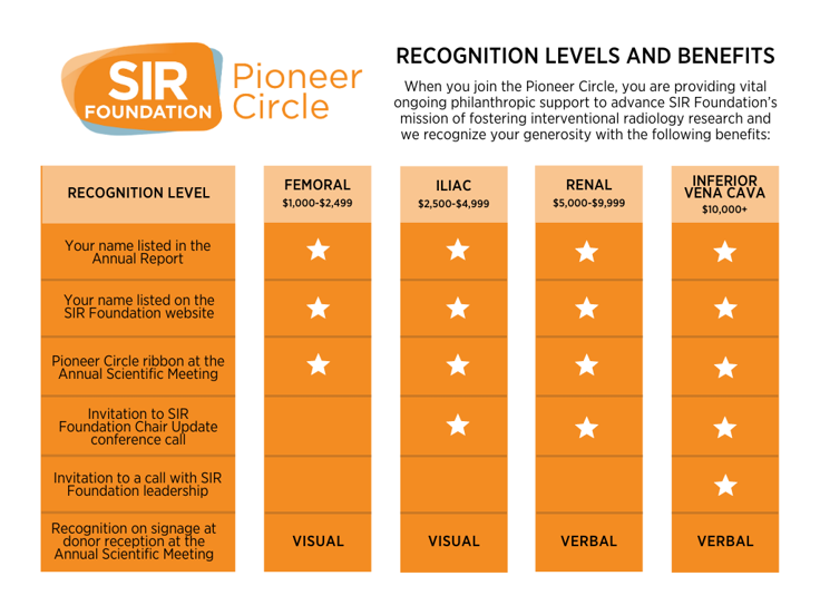 Pioneer Circle benefit chart